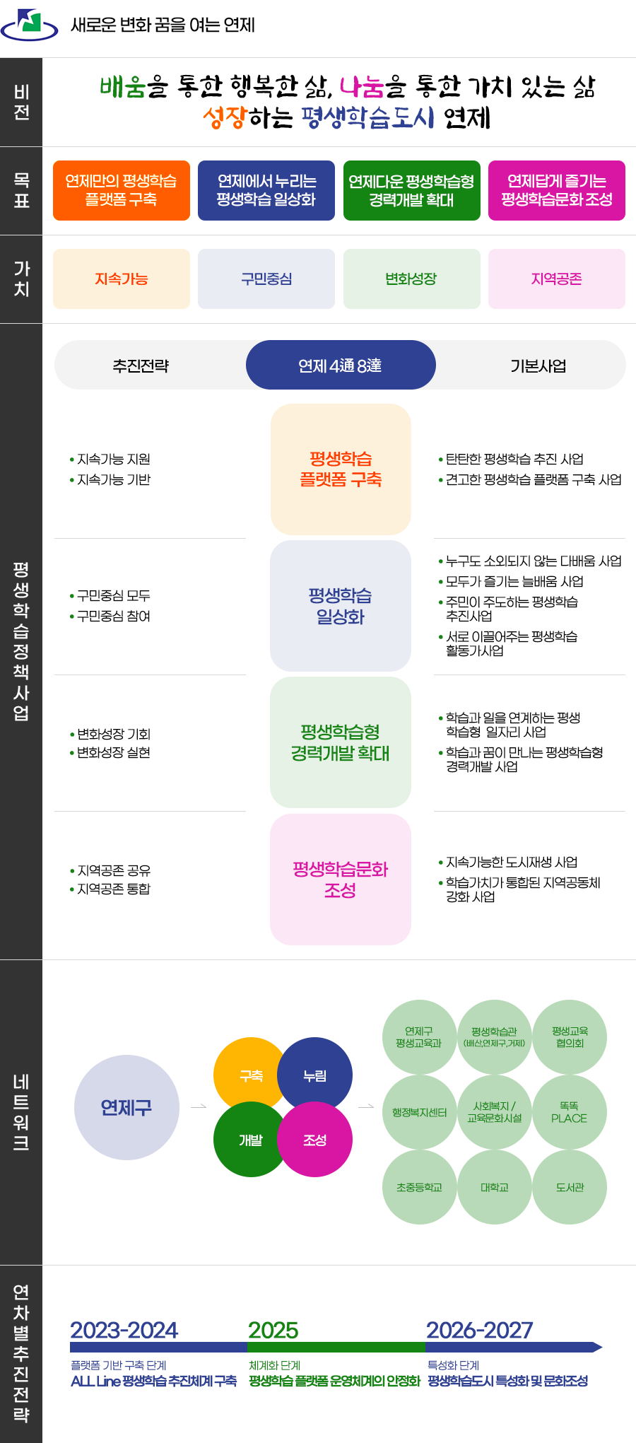 
    새로운 변화 꿈을 여는 연제
    [비전]배움을 통한 행복한 삶, 나눔을 통한 가치 있는 삶 성장하는 평생학습도시 연제
    [목표]연제만의 평생학습 플랫폼 구축/연제에서 누리는 평생학습 일상화/연제다운 평생학습형 경력개발 확대/ 연제답게 즐기는 평생학습문화 조성
    [가치]지속가능/구민중심/변화성장/지역공존
    [평생학습정책사업]
    추진전략 : 
    &middot;지속가능 지원/지속가능 기반
    &middot;구민중심 모두/주민중심 참여
    &middot;변화성장 기회/변화성장 실현 
    &middot;지역공존 공유/지역공존 통합
    연제 4通8達 :
    &middot;평생학습 플랫폼 구축
    &middot;평생학습 일상화
    &middot;평생학습형 경력개발 확대
    &middot;평생학습문화 조성
    기본사업 : 
    &middot;탄탄한 평생학습 추진 사업/견고한 평생학습 플랫폼 구축 사업
    &middot;누구도 소외되지 않는 다배움 사업/모두가 즐기는 늘배움 사업/주민이 주도하는 평생학습 추진사업/서로 이끌어주는 평생학습 활동가사업
    &middot;학습과 일을 연계하는 평생 학습형 일자리 사업
    &middot;학습과 꿈이 만나는 평생학습형 경력개발 사업 
    &middot;지속 가능한 도시재생 사업/학습가치가 통합된 지역공동체 강화 사업
    [네트워크]
    ▶연제구
    &middot;구축/누림/개발/조성
    &middot;연제구 평생교육과/평생학습관(배산,연제구,거제)/평생교육 협의회
    &middot;행정복지센터/사회복지/교육문화시설/똑똑PLACE
    &middot;초중등학교/대학교/도서관
    ▶연차별추진전략
    &middot;2023-2024/플랫폼 기반 구축 단계/ALL Line 평생학습 추진체계 구축
    &middot;2025/체계화 단계/평생학습 플랫폼 운영체계의 안정화
    &middot;2026-2027/특성화 단계/평생학습도시 특성화 및 문화조성
    