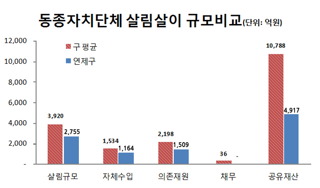 단위 : 억원 - 살림규모 (연제구 : 2755, 구 평균 : 3920), 자체수입 (연제구 : 1164, 구 평균 : 1534), 의존재원 (연제구 : 1509, 구 평균 : 2198), 채무(연제구 : 0, 구 평균 : 36, 공유재산 (연제구 : 4917, 구 평균 : 10788)