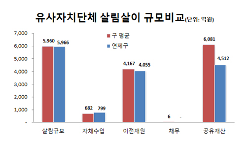 유사자치단체 살림살이 규모비교(단위 :억원) 살림규모 : 구 평균 5,960 / 연제구 5,966 자첵수입 : 구 평균 682 / 연제구 799 의존재원 : 구 평균 4,167 / 연제구 4,055 채무     : 구 평균 6 / 연제구 -  공유재산 : 구 평균 6,081 / 연제구 4,512