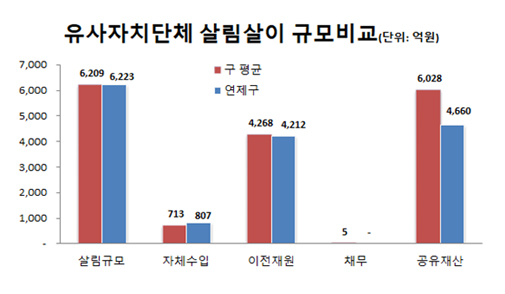 유사자치단체 살림살이 규모비교(단위 :억원) 살림규모 : 구 평균 6,209 / 연제구 6,223 자첵수입 : 구 평균 713 / 연제구 807 의존재원 : 구 평균 4,268 / 연제구 4,212 채무     : 구 평균 5 / 연제구 -  공유재산 : 구 평균 6,028 / 연제구 4,660