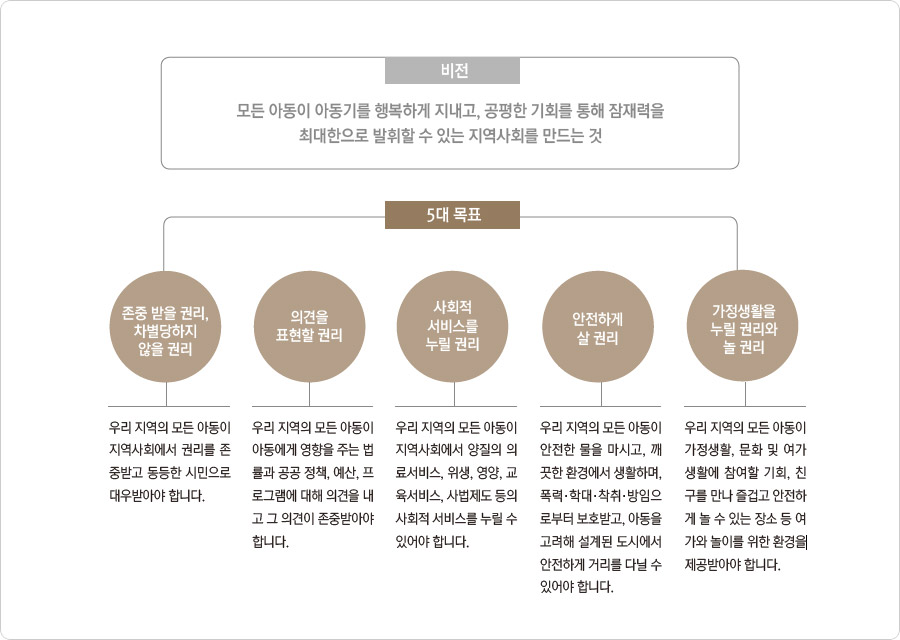 유니세프 아동친화도시 비전과 5대 목표입니다. 내용은 다음으로 대체합니다.