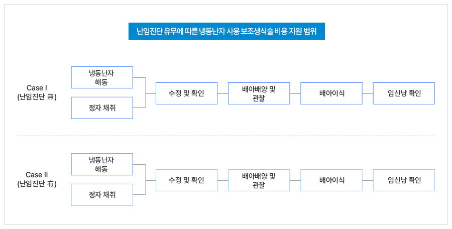 난임진단 유무에 따른 냉동난자 사용 보조생식술 비용 지원 범위 / CaseⅠ(난임진단 無) : 냉동난자 해동, 정자 채취-수정 및 확인-배아배양 및 관찰-배아이식-임신낭 확인 / CaseⅡ(난임진단 有) : 냉동난자 해동, 정자 채취-수정 및 확인-배아배양 및 관찰-배아이식-임신낭 확인