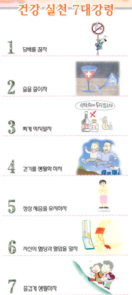 건강실천7대강령
1.담배를끊자
2.술을줄이자
3,짜게먹지말자
4.걷기를생활화하자
5.정상체중을유지하자
6.자신의혈당과혈압을알자
7.즐겁게생활하자