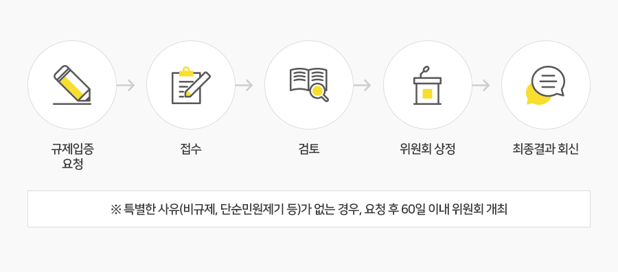 일자리 종합정보센터 처리절차 이미지 / 1.규제입증 요청 > 2.접수 > 3.검토 > 4.위원회 상정 > 5.최종결과 회신 / ※ 특별한 사유(비규제, 단순민원제기 등) 가 없는 경우, 요청 후 60일 이내 위원회 개최