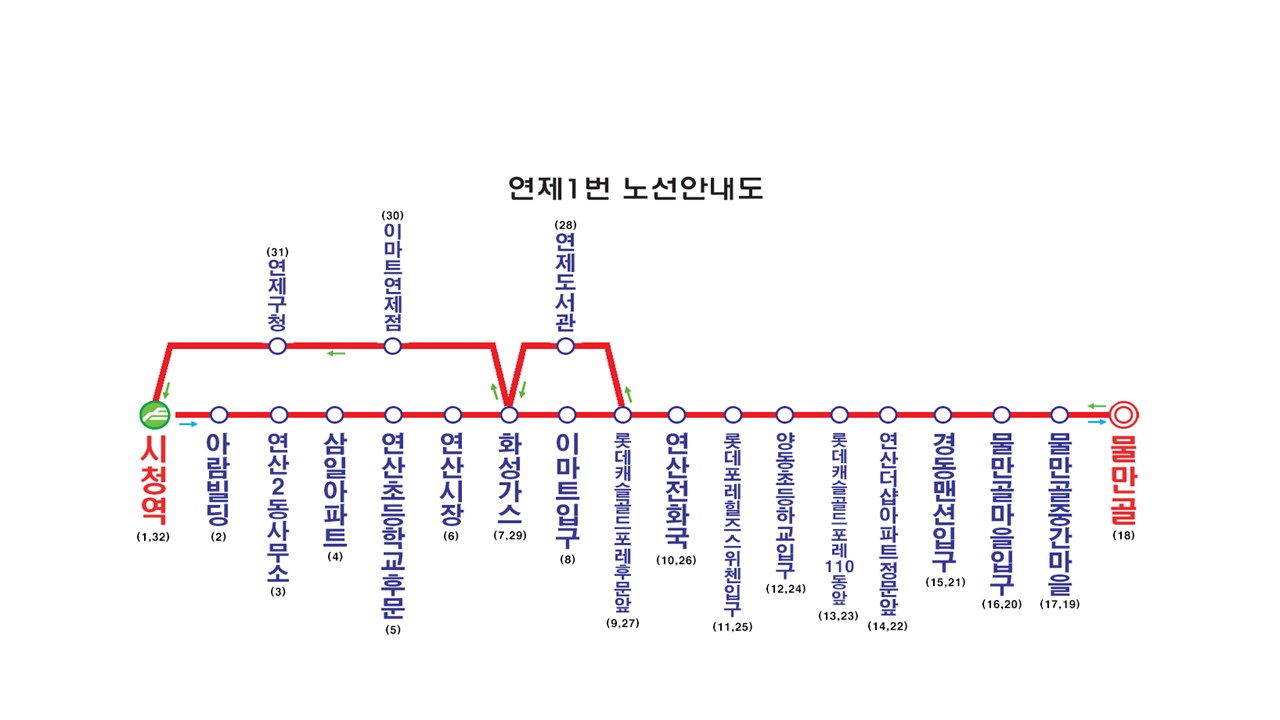 연제1번 노선안내도:물만골→물만골중간마을→물만골입구→경동건설본사→연제도서관→이마트입구→연산전화국→세정상업고등학교→양정농협→양정산호맨션→현대자동차영업소→시청역→부산은행→연산2동주민센터→삼일아파트→연산초등학교후문→연산시장→화성가스→이마트입구→연산전화국→새마을금고→연제도서관→경동건설본사→물만골입구→물만골중간마을→물만골