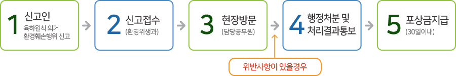 1.신고인 - 육하원칙 의거 환경훼손행위신고, 2.신고접수 - (환경위생과) 3.현장방문 - (담당공무원) 위반사항이 있을 경우 4.행정처분 및 처리결과 통보 5.포상금지급 - (30일이내)