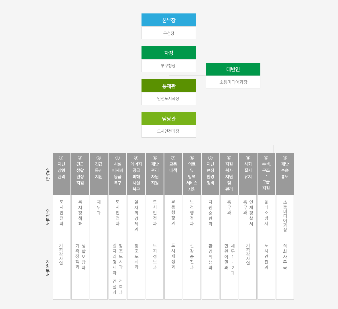 재난안전대책본부 구성입니다. 내용은 다음으로 대체합니다.