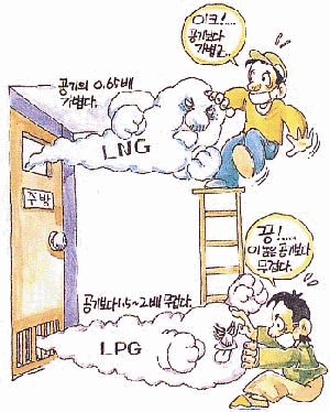 연료가스 종류 이미지 - 1.LNG:공기의 0.65배 가벼움. 2. LPG:공기보다 1.5~2배 무겁다.