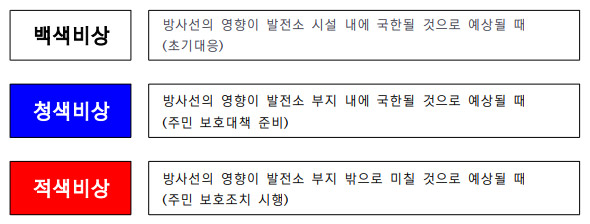백색비상:방사선의 영향이 발전소 시설 내에 국한될 것으로 예상될 때(초기대응) 청색비상 : 방사선의 영향이 발전소 부지 내에 국한될 것으로 예상될 때(주민 보호대책 준비) 적색비상 : 방사선의 영향이 발전소 부지 밖으로 미칠 것으로 예상될 때(주민 보호조치 시행)
